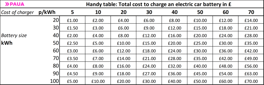Handy-table-cost-to-charge-an-electric-car-Paua
